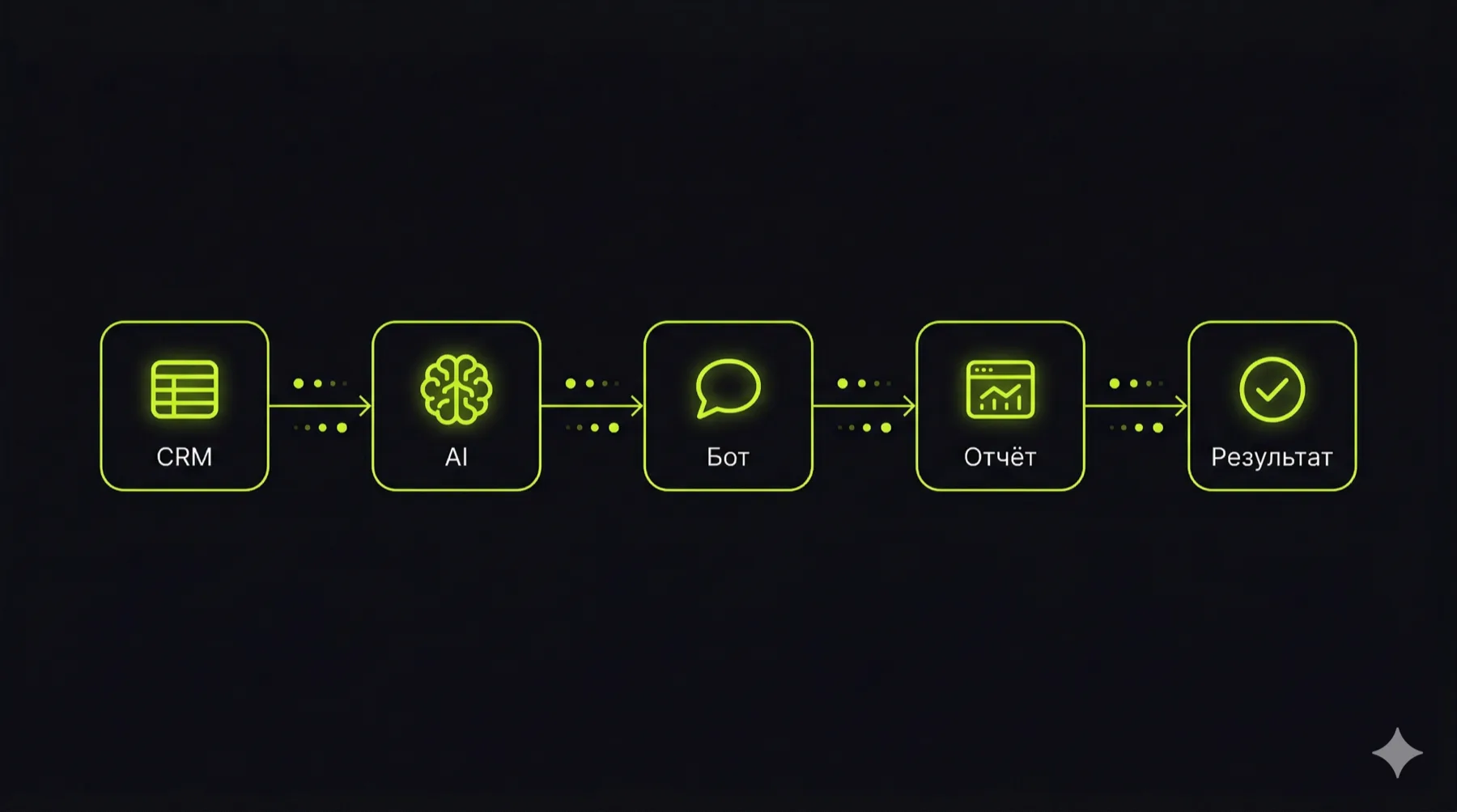 Схема автоматизации: CRM, AI, бот, отчёт и результат